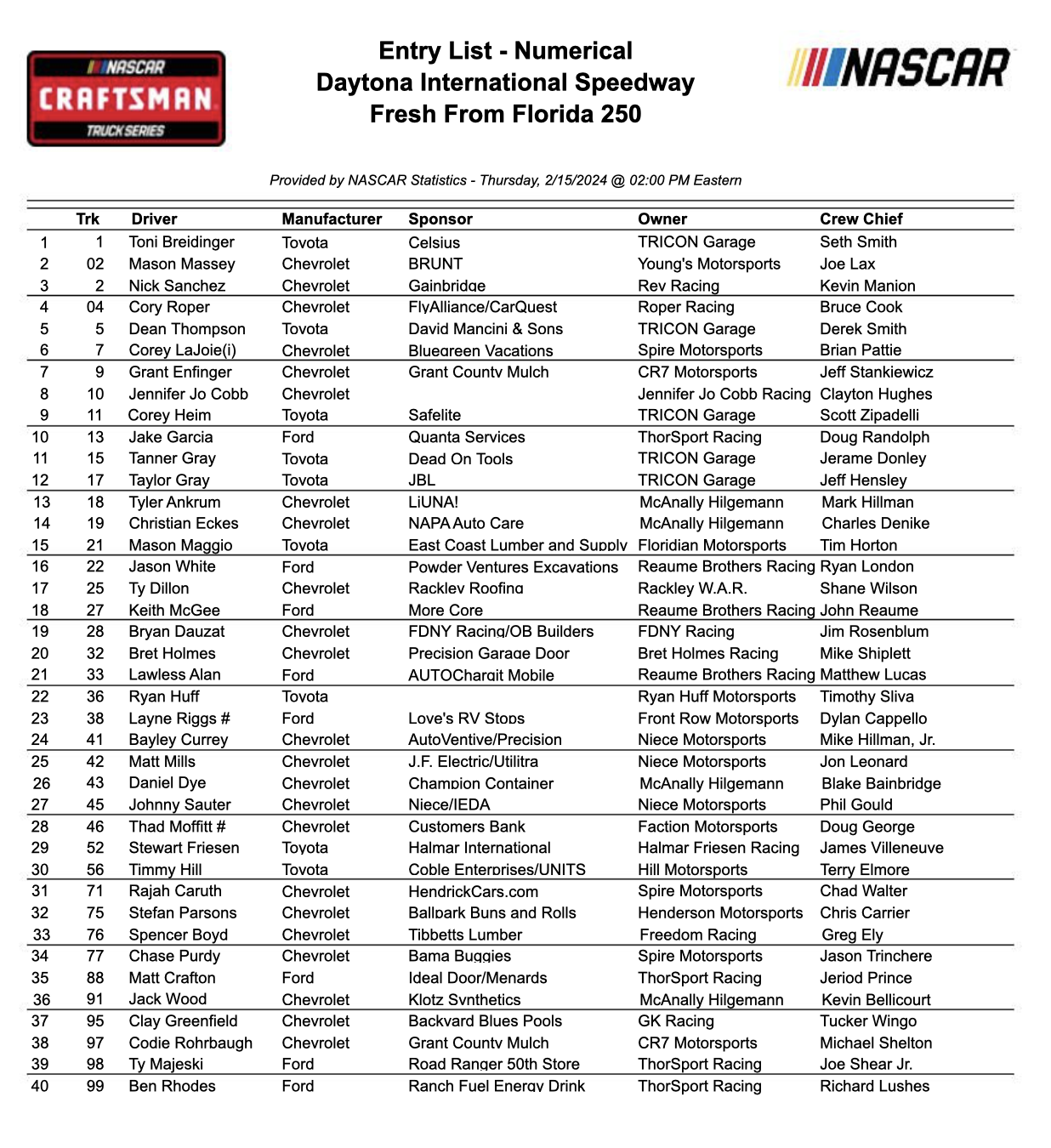 NASCAR CRAFTSMAN Truck Series – Entry Lists – Daytona – Pit Stop Radio News